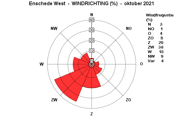 Windrichting